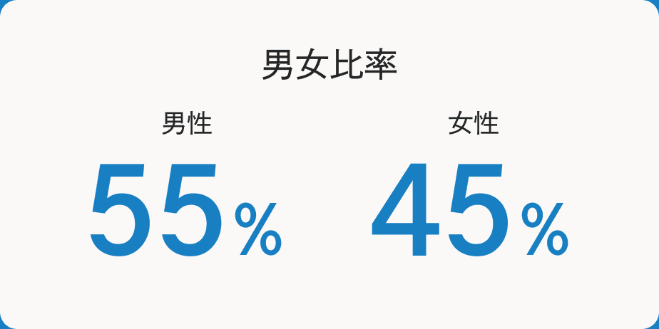男女比率 男性55％ 女性45％