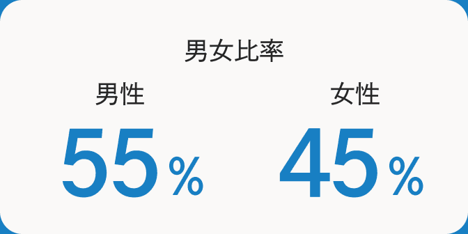 男女比率 男性55％ 女性45％