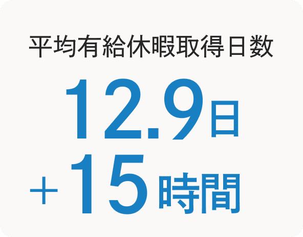 平均有給休暇取得日数 12.9日＋15時間