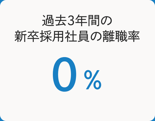 過去3年間の新卒採用社員の離職率 0％