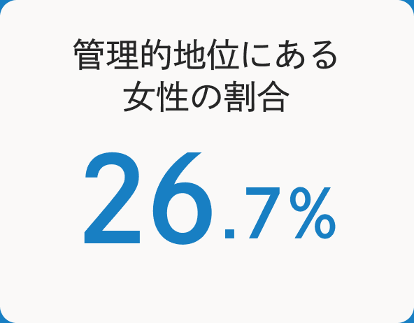 管理的地位にある女性の割合 26.7％
