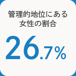 管理的地位にある女性の割合 26.7％